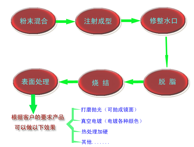 什麽是MIM？ 金屬粉末注射成型技術